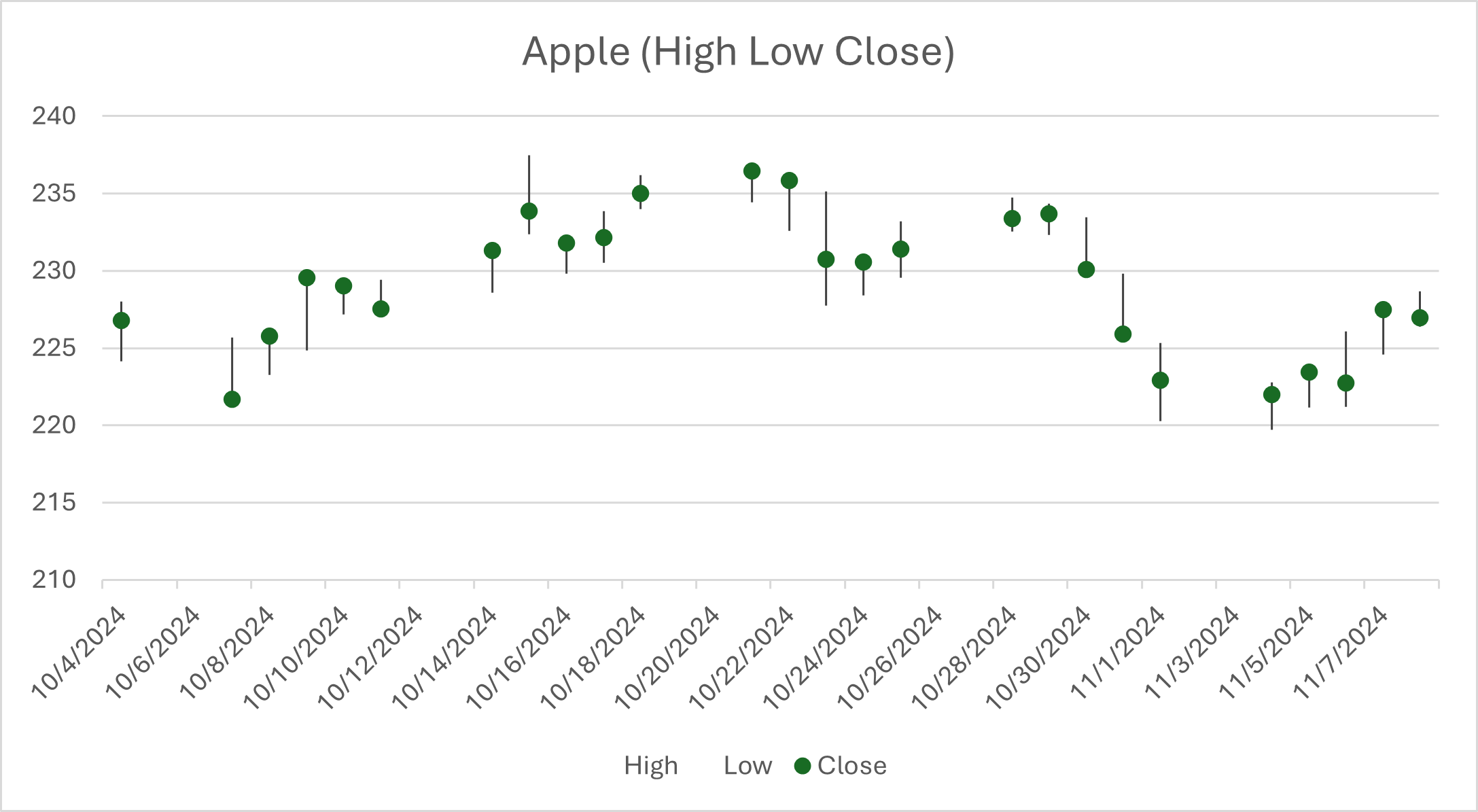 Apple (High Low Close)
